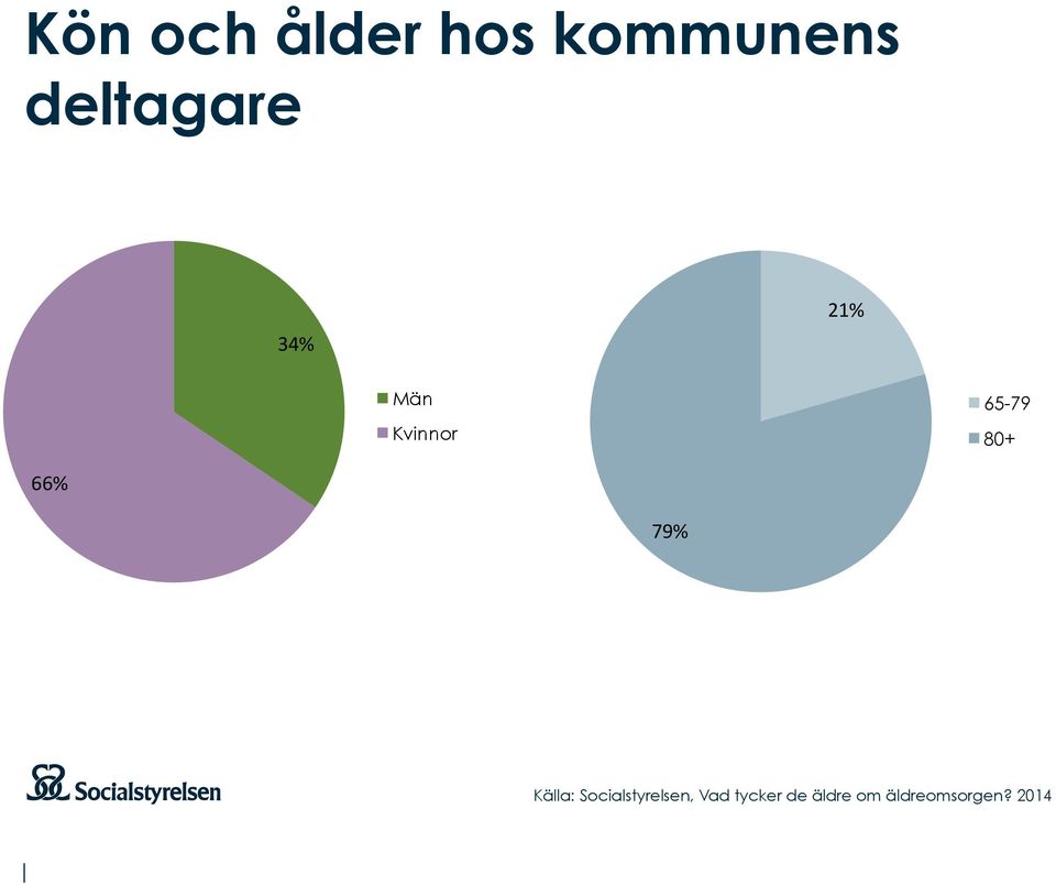 deltagare 34% 21%