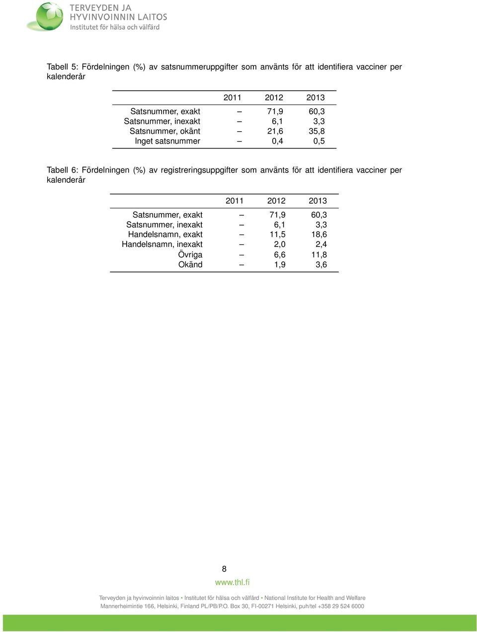 Fördelningen (%) av registreringsuppgifter som använts för att identifiera vacciner per kalenderår 2011 2012 2013