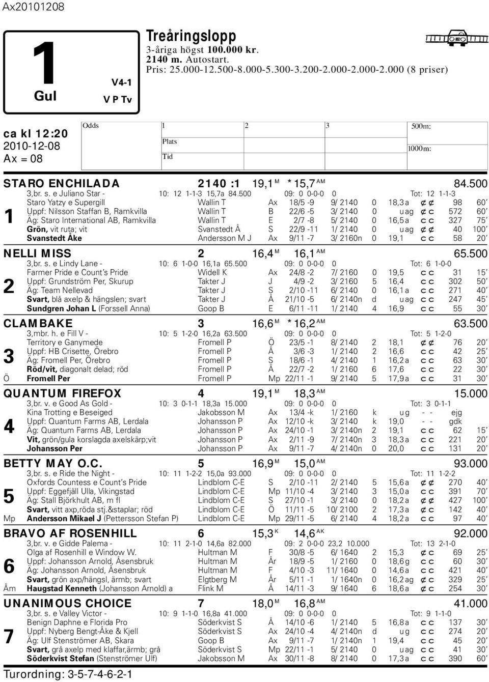 500 09: 0 0-0-0 0 Tot: 12 1-1-3 Staro Yatzy e Supergill Wallin T Ax 18/5-9 9/ 2140 0 18,3 a xx 98 60 Uppf: Nilsson Staffan B, Ramkvilla Wallin T B 22/6-5 3/ 2140 0 u ag xc 572 60 1 Äg: Staro