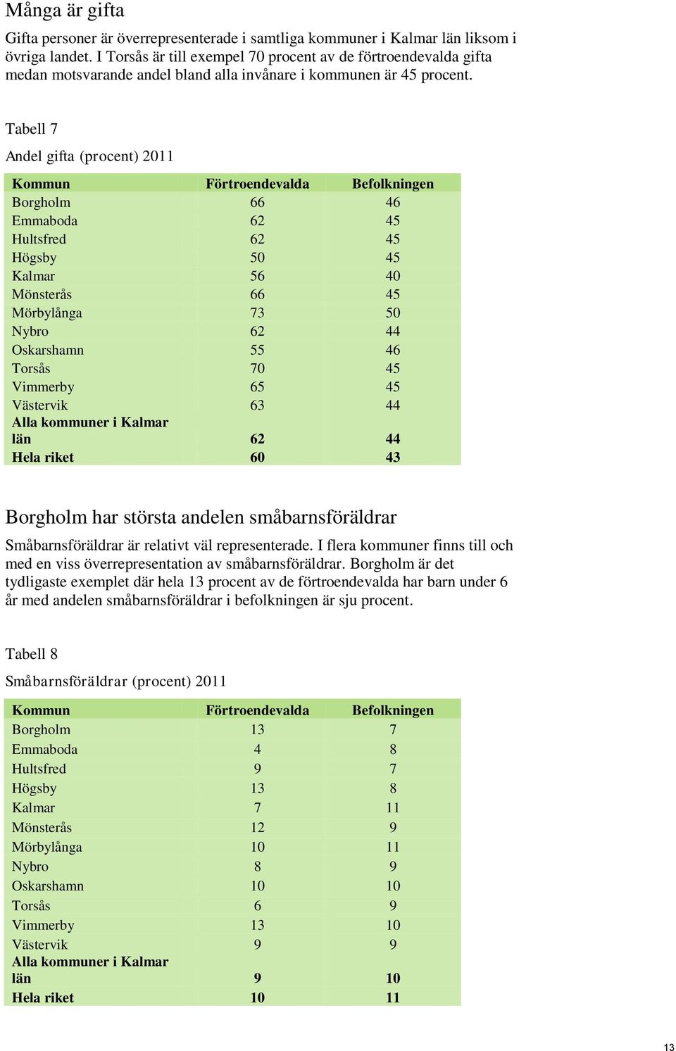 Tabell 7 Andel gifta (procent) 2011 Kommun Förtroendevalda Befolkningen Borgholm 66 46 Emmaboda 62 45 Hultsfred 62 45 Högsby 50 45 Kalmar 56 40 Mönsterås 66 45 Mörbylånga 73 50 Nybro 62 44 Oskarshamn