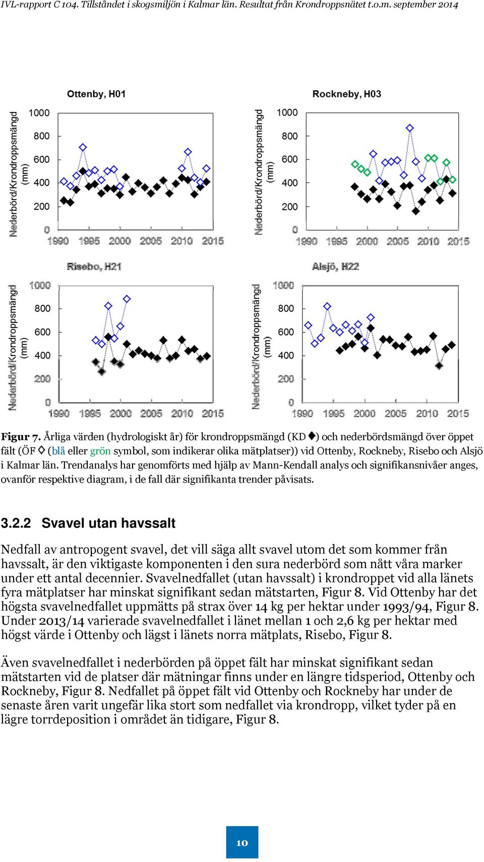 Kalmar län. Trendanalys har genomförts med hjälp av Mann-Kendall analys och signifikansnivåer anges, ovanför respektive diagram, i de fall där signifikanta trender påvisats. 3.2.