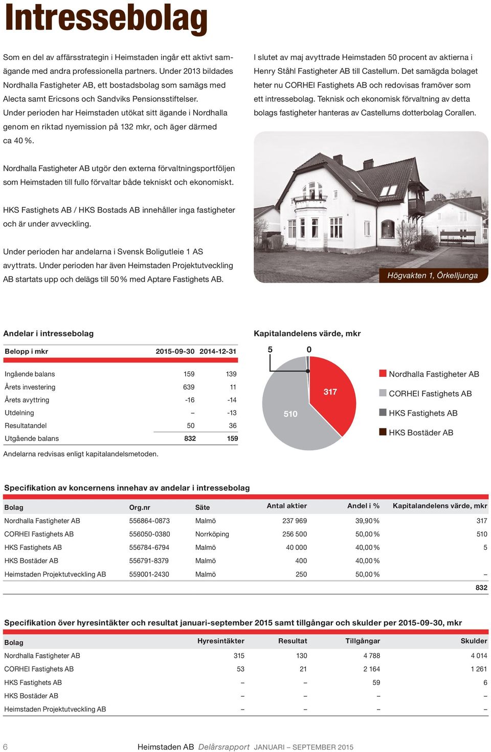 Under perioden har Heimstaden utökat sitt ägande i Nordhalla genom en riktad nyemission på 132 mkr, och äger därmed ca 40 %.