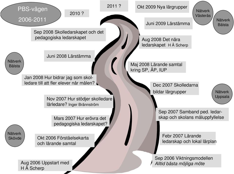 Nätverk Skövde Juni 2008 Lärstämma Jan 2008 Hur bidrar jag som skolledare till att fler elever når målen? Nov 2007 Hur stödjer skolledare lärledare?