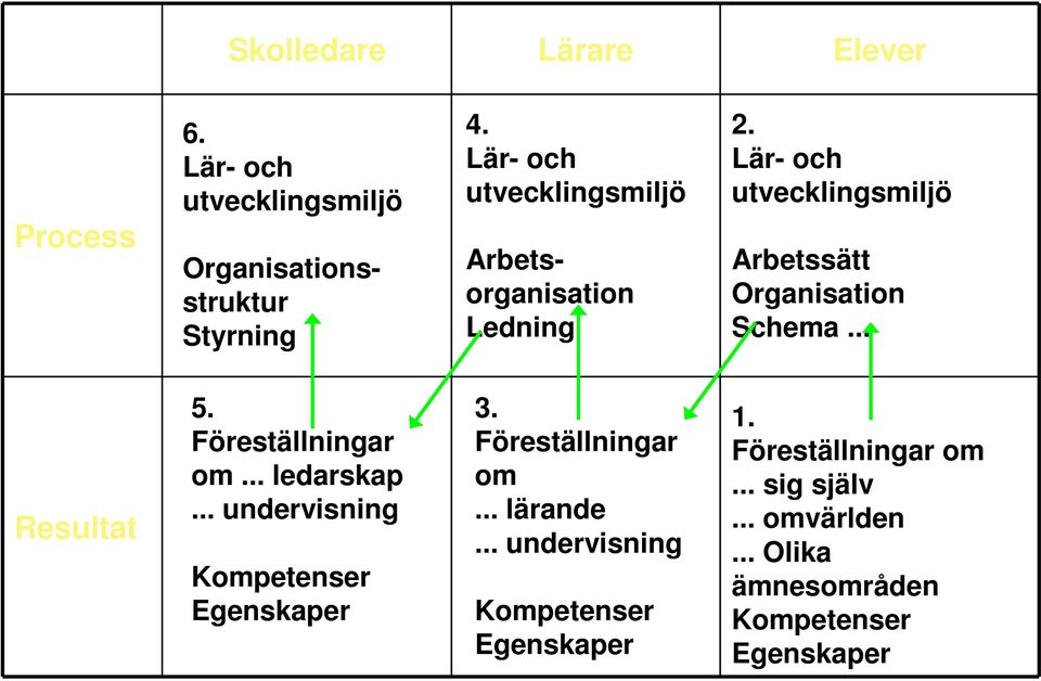 .. Resultat 5. Föreställningar om... ledarskap... undervisning Kompetenser Egenskaper 3. Föreställningar om... lärande.