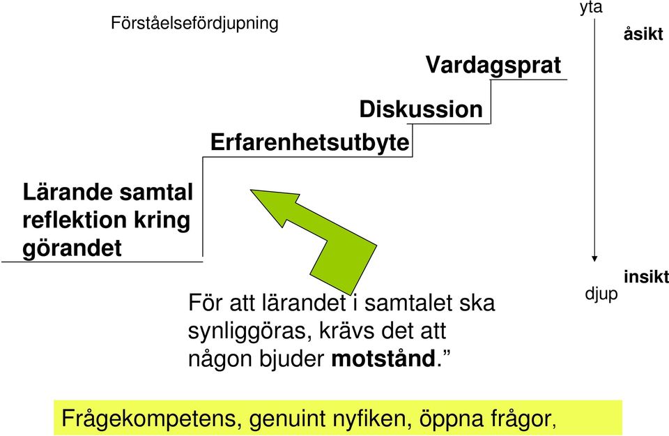 lärandet i samtalet ska synliggöras, krävs det att någon bjuder