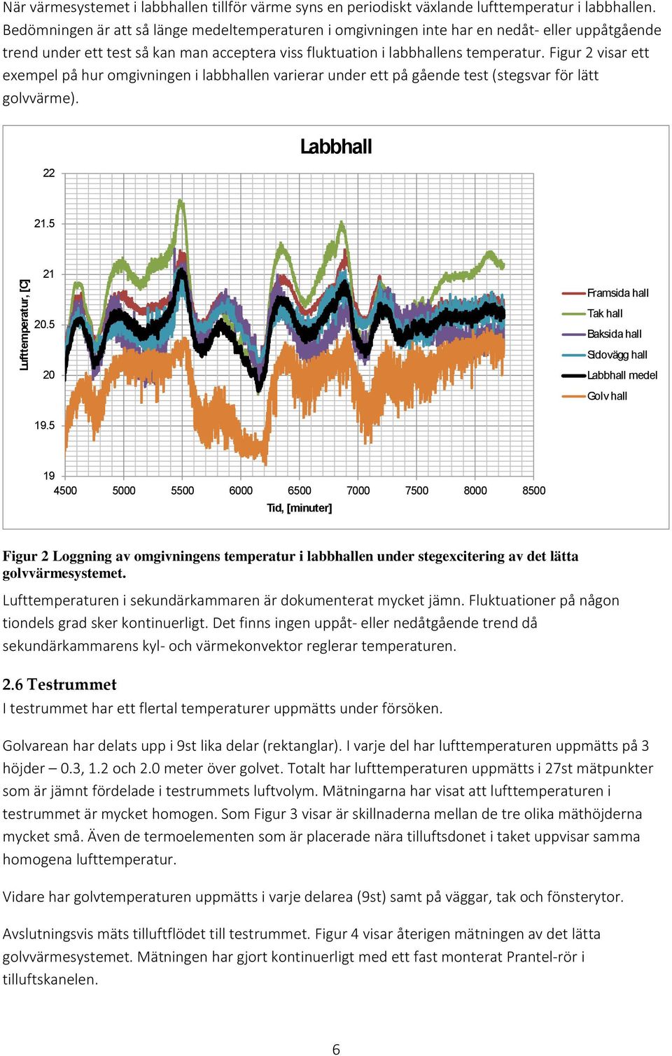 Figur 2 visar ett exempel på hur omgivningen i labbhallen varierar under ett på gående test (stegsvar för lätt golvvärme). 22 Labbhall 21.5 21 20.