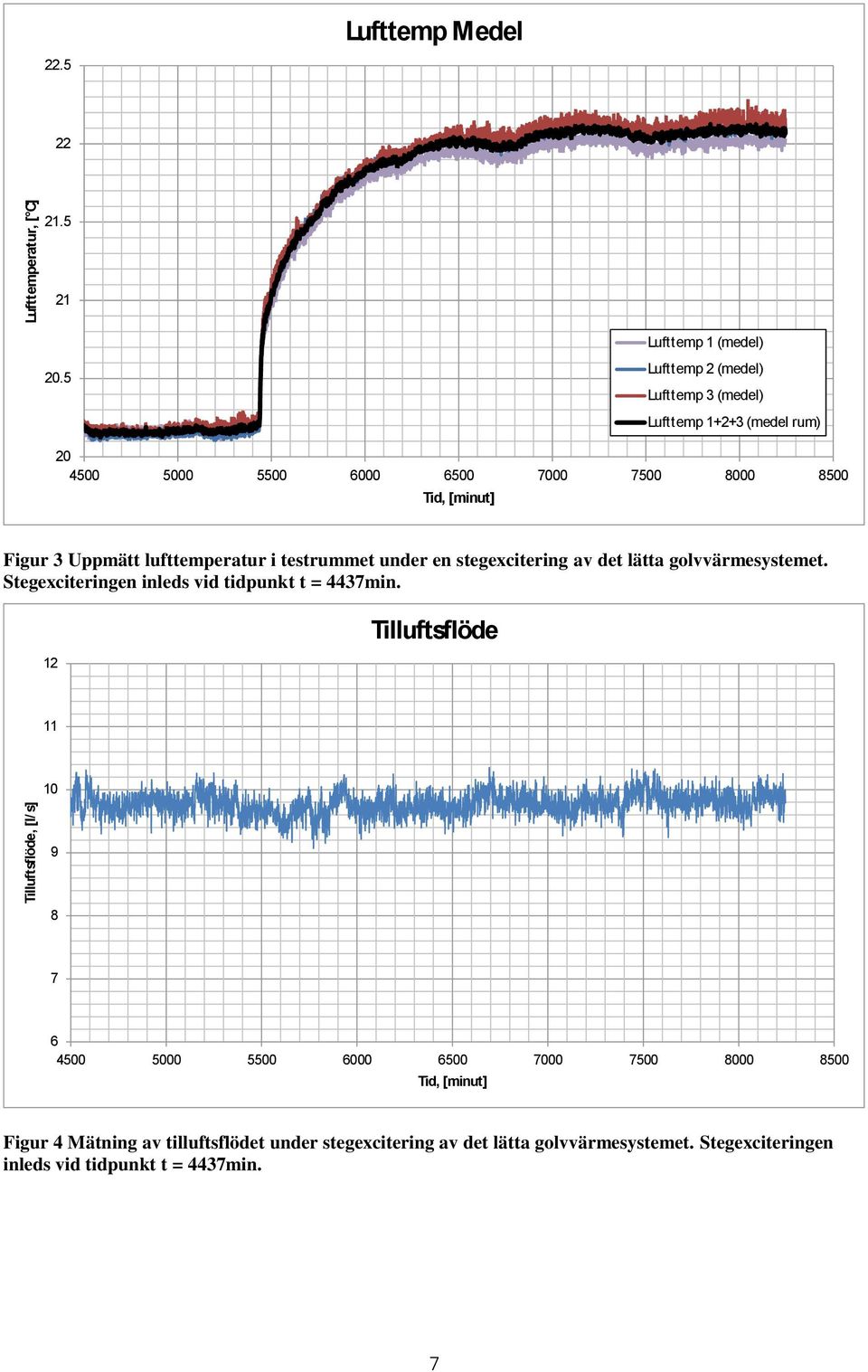 Figur 3 Uppmätt lufttemperatur i testrummet under en stegexcitering av det lätta golvvärmesystemet. Stegexciteringen inleds vid tidpunkt t = 4437min.