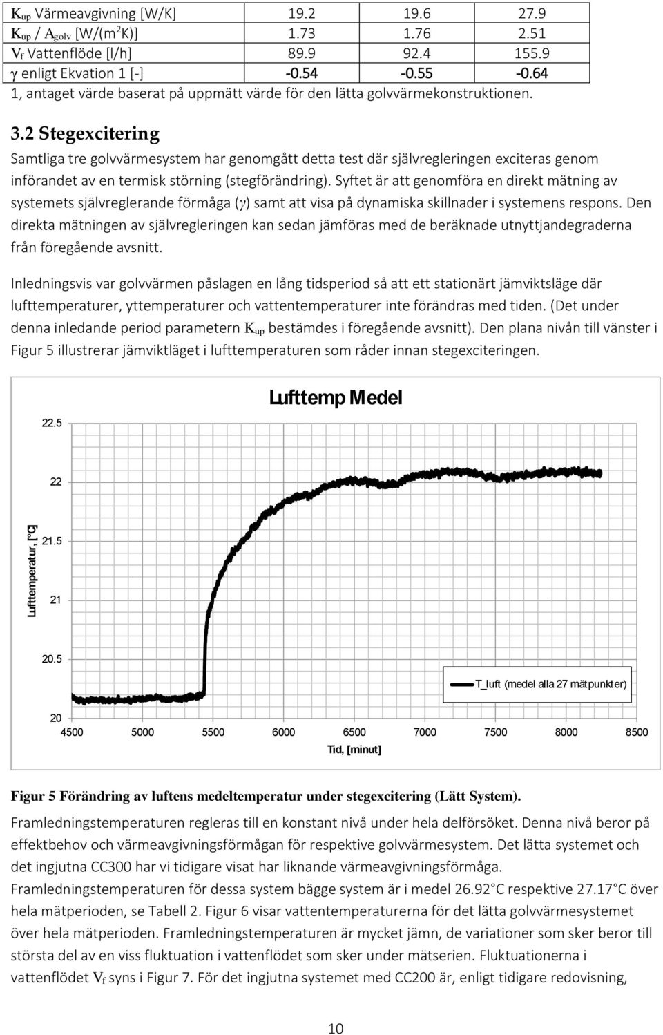 2 Stegexcitering Samtliga tre golvvärmesystem har genomgått detta test där självregleringen exciteras genom införandet av en termisk störning (stegförändring).