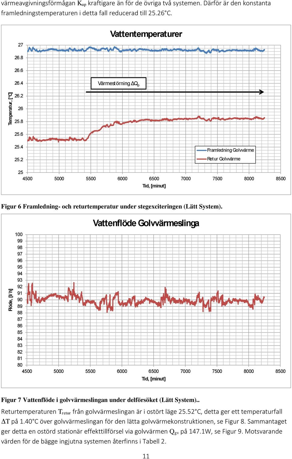 2 Framledning Golvvärme Retur Golvvärme 25 4500 5000 5500 6000 6500 7000 7500 8000 8500 Tid, [minut] Figur 6 Framledning- och returtemperatur under stegexciteringen (Lätt System).