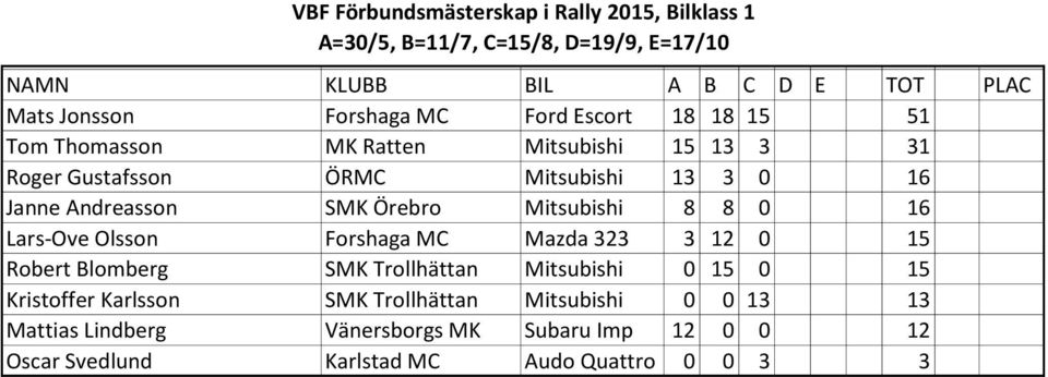 0 16 Lars-Ove Olsson Forshaga MC Mazda 323 3 12 0 15 Robert Blomberg SMK Trollhättan Mitsubishi 0 15 0 15 Kristoffer Karlsson SMK