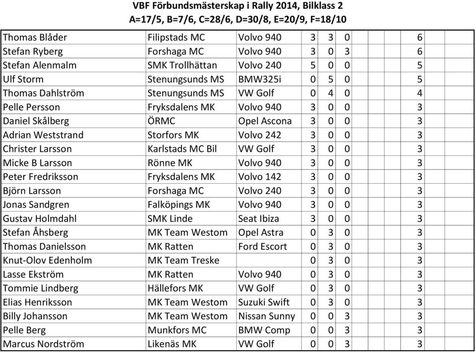 ÖRMC Opel Ascona 3 0 0 3 Adrian Weststrand Storfors MK Volvo 242 3 0 0 3 Christer Larsson Karlstads MC Bil VW Golf 3 0 0 3 Micke B Larsson Rönne MK Volvo 940 3 0 0 3 Peter Fredriksson Fryksdalens MK