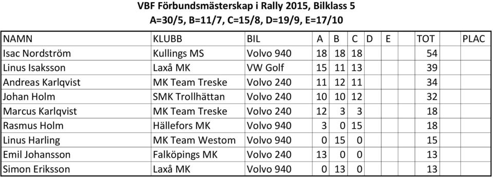 32 Marcus Karlqvist MK Team Treske Volvo 240 12 3 3 18 Rasmus Holm Hällefors MK Volvo 940 3 0 15 18 Linus Harling MK