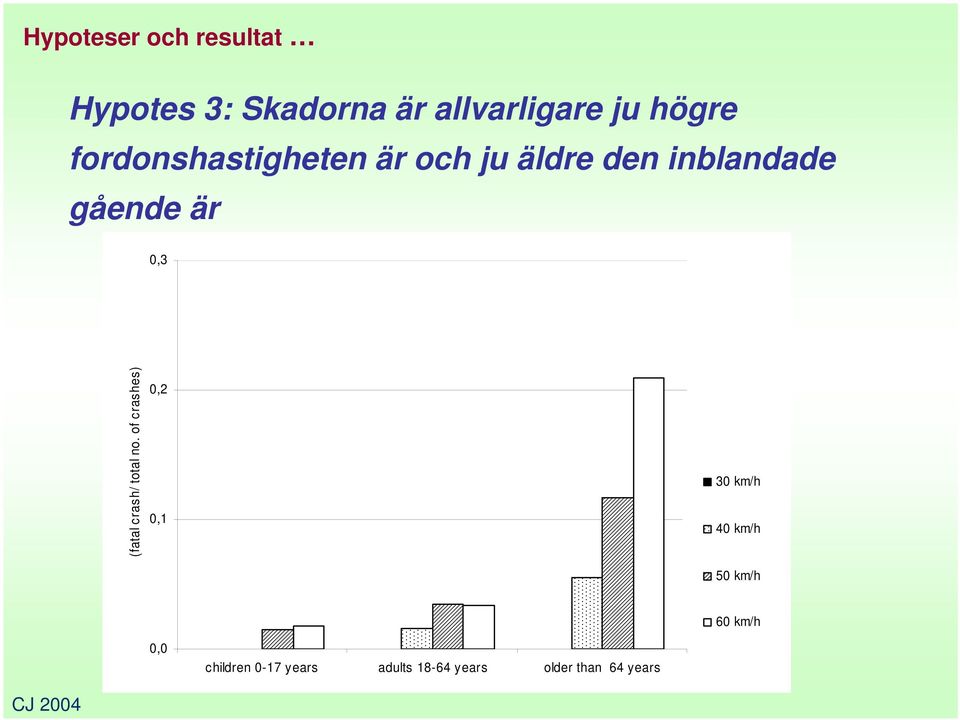 (fatal crash/ total no.