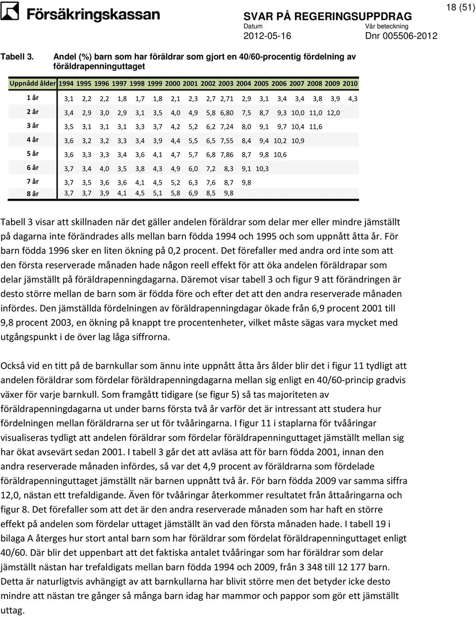 år 3,1 2,2 2,2 1,8 1,7 1,8 2,1 2,3 2,7 2,71 2,9 3,1 3,4 3,4 3,8 3,9 4,3 2 år 3,4 2,9 3,0 2,9 3,1 3,5 4,0 4,9 5,8 6,80 7,5 8,7 9,3 10,0 11,0 12,0 3 år 3,5 3,1 3,1 3,1 3,3 3,7 4,2 5,2 6,2 7,24 8,0 9,1