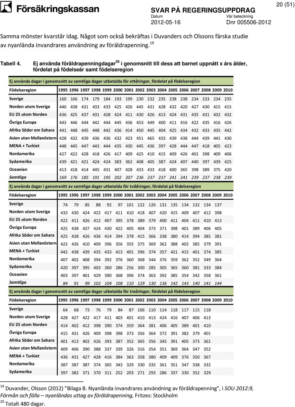 ettåringar, fördelat på födelseregion Sverige 160 166 174 179 184 193 199 230 232 235 238 238 234 233 234 235 Norden utom Sverige 440 438 431 433 433 425 426 445 431 428 432 420 427 430 415 415 EU 25