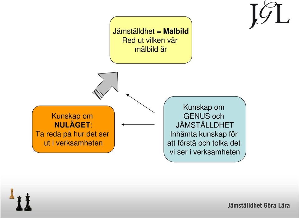 verksamheten Kunskap om GENUS och JÄMSTÄLLDHET