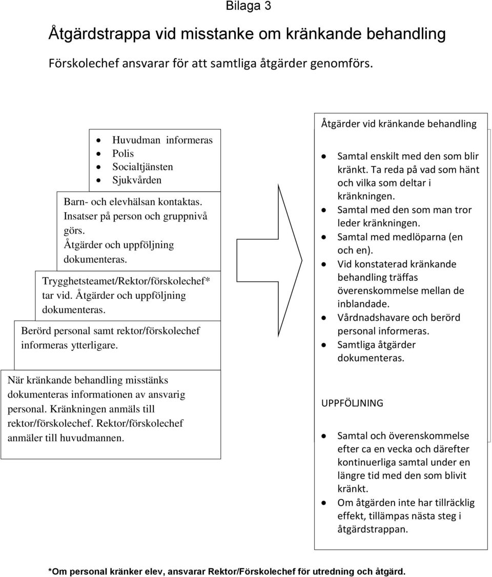 Trygghetsteamet/Rektor/förskolechef* tar vid. Åtgärder och uppföljning dokumenteras. Berörd personal samt rektor/förskolechef informeras ytterligare.