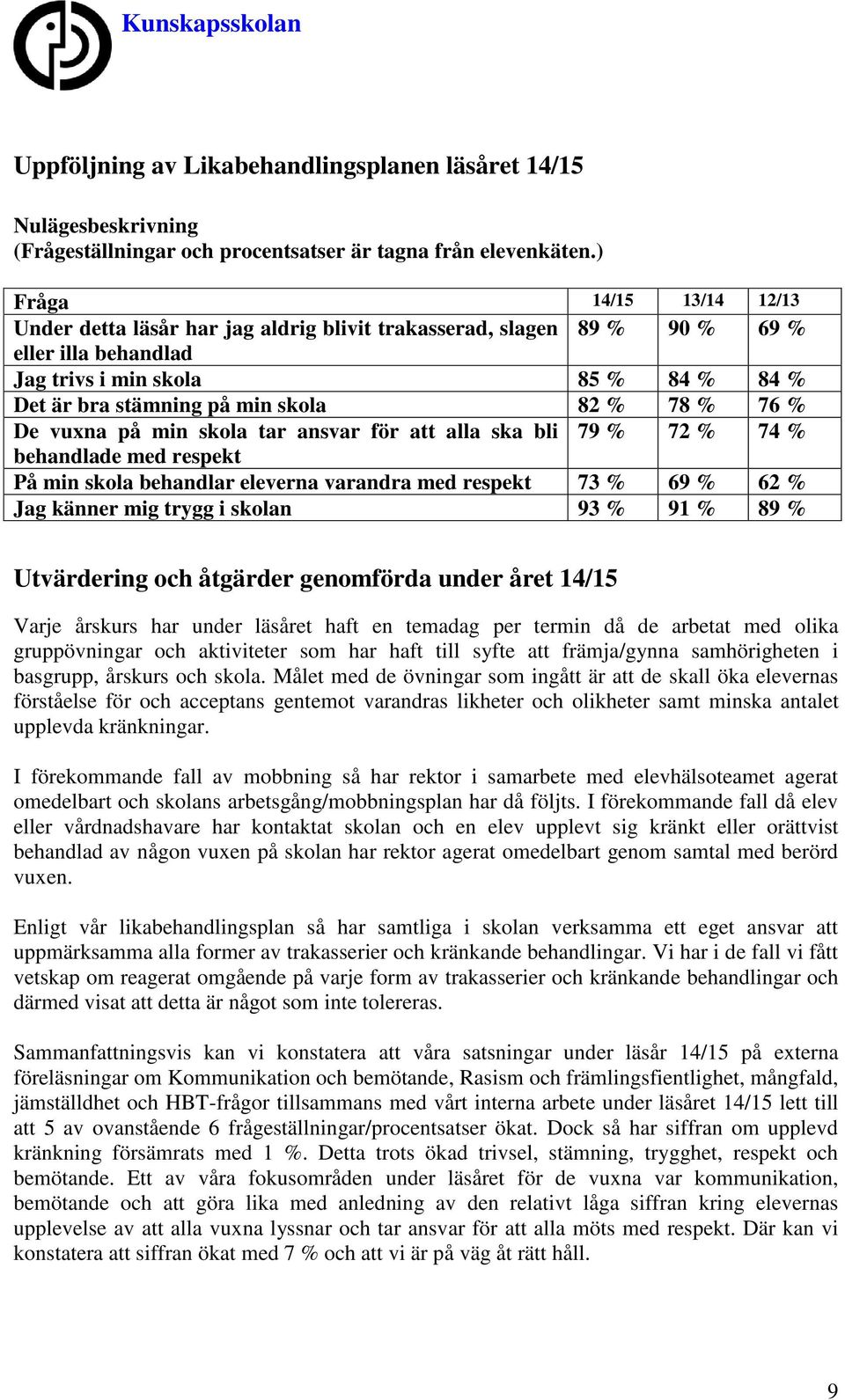 % 76 % De vuxna på min skola tar ansvar för att alla ska bli 79 % 72 % 74 % behandlade med respekt På min skola behandlar eleverna varandra med respekt 73 % 69 % 62 % Jag känner mig trygg i skolan 93