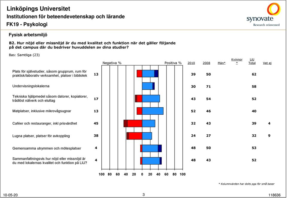 trådlöst nätverk och eluttag 17 3 5 Matplatser, inklusive mikrovågsugnar 6 0 Caféer och restauranger, inkl prisvärdhet 5 32 3 3 Lugna platser, platser för avkoppling 38 2 27 32 Gemensamma