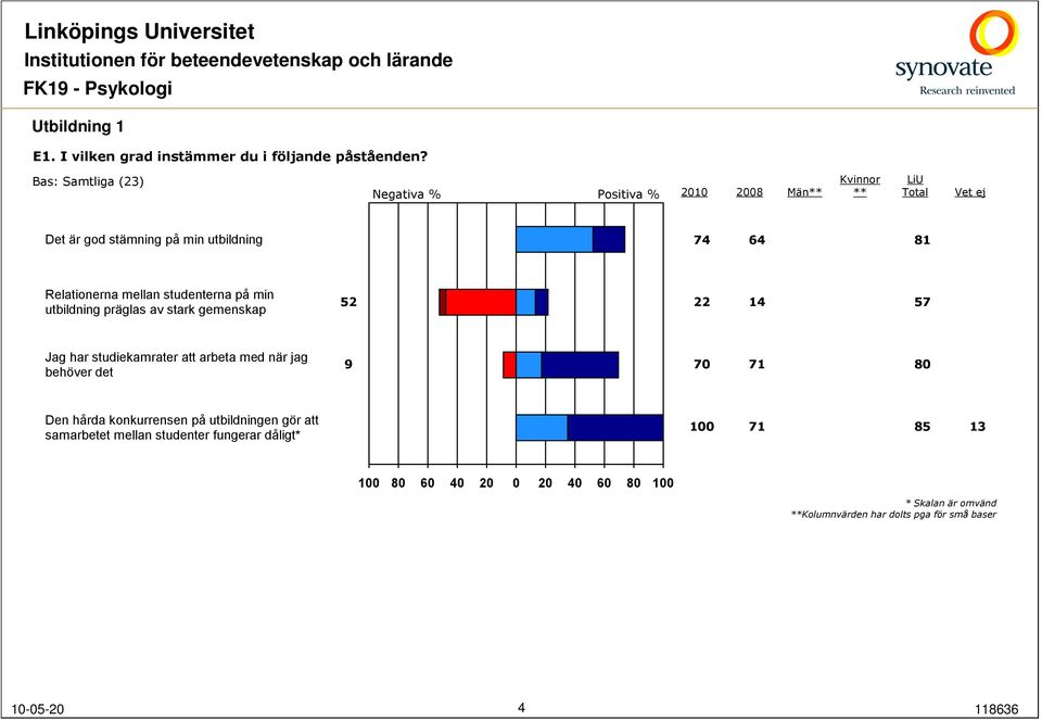 gemenskap 22 1 Jag har studiekamrater att arbeta med när jag behöver det 70 71 80 Den hårda konkurrensen på