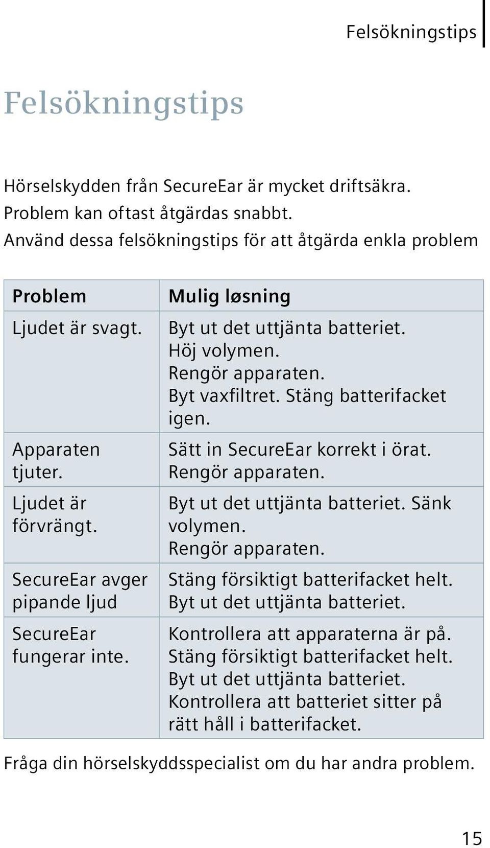 Mulig løsning Byt ut det uttjänta batteriet. Höj volymen. Rengör apparaten. Byt vaxfiltret. Stäng batterifacket igen. Sätt in SecureEar korrekt i örat. Rengör apparaten. Byt ut det uttjänta batteriet. Sänk volymen.