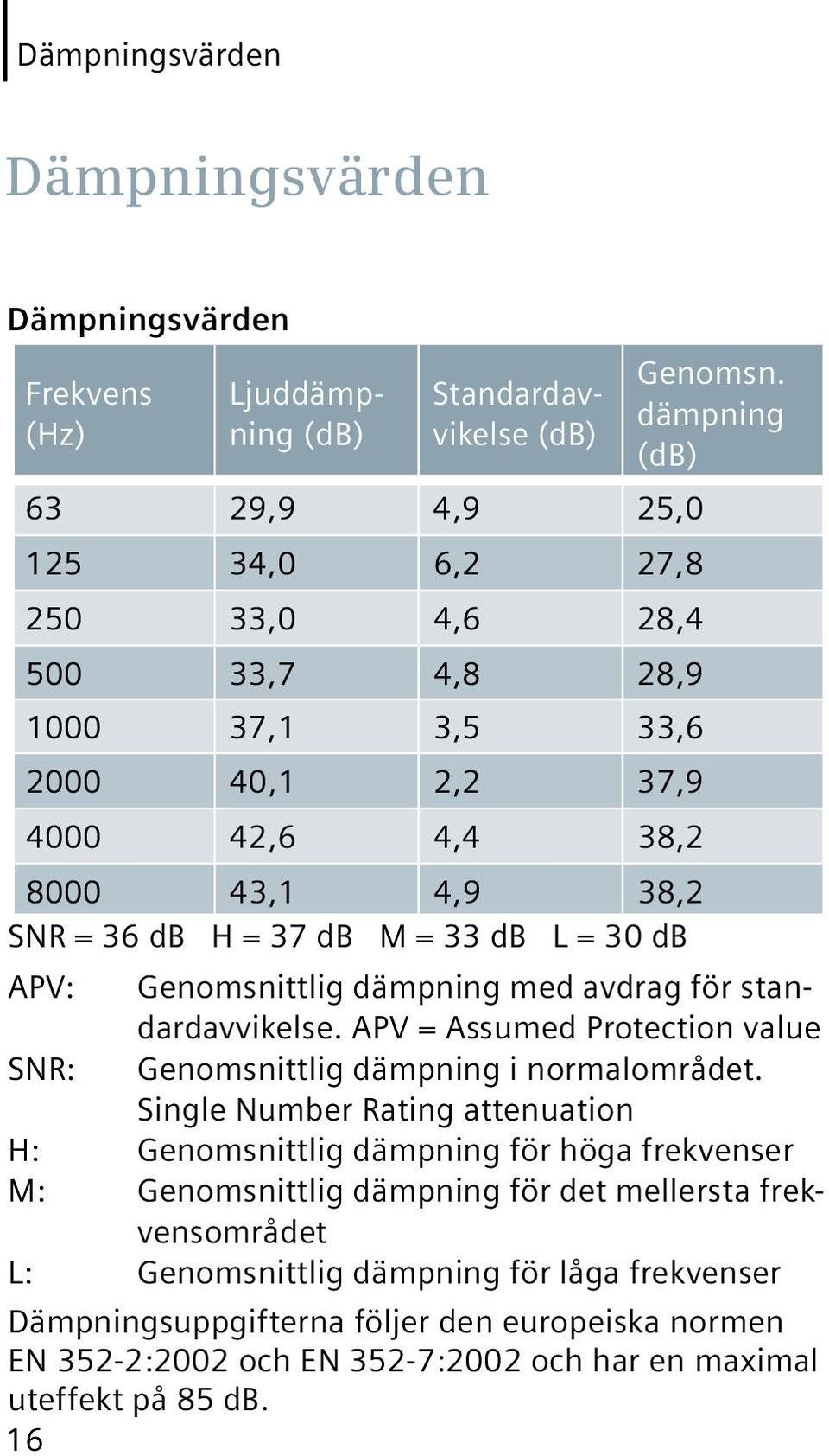 db L = 30 db APV: Genomsnittlig dämpning med avdrag för standardavvikelse. APV = Assumed Protection value SNR: Genomsnittlig dämpning i normalområdet.