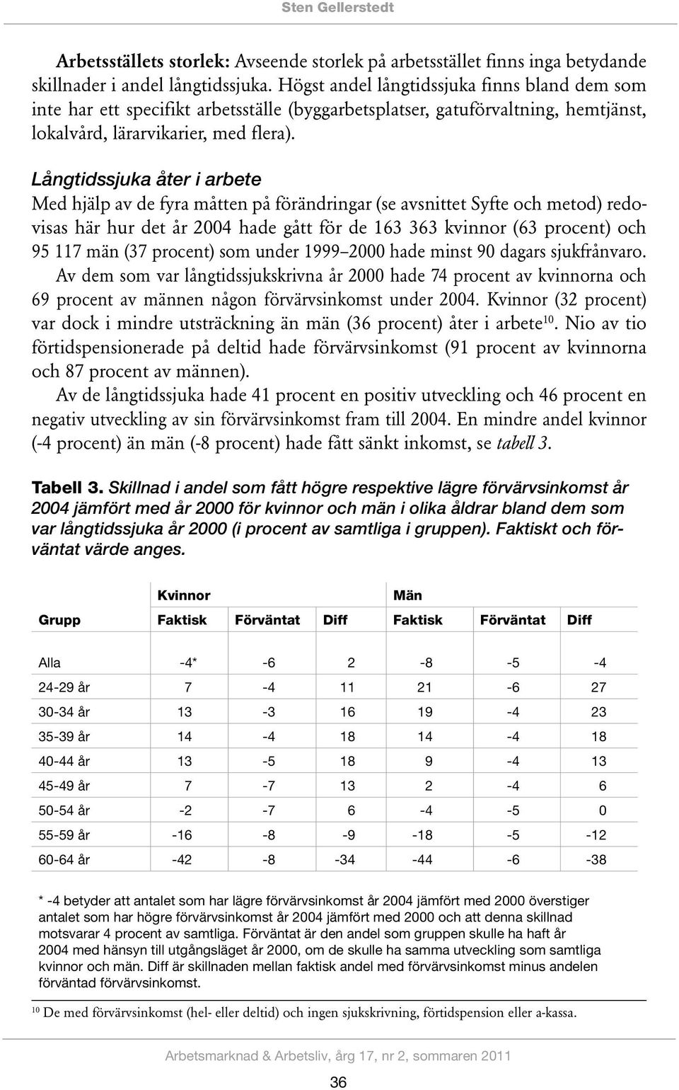 Långtidssjuka åter i arbete Med hjälp av de fyra måtten på förändringar (se avsnittet Syfte och metod) redovisas här hur det år 2004 hade gått för de 163 363 kvinnor (63 procent) och 95 117 män (37