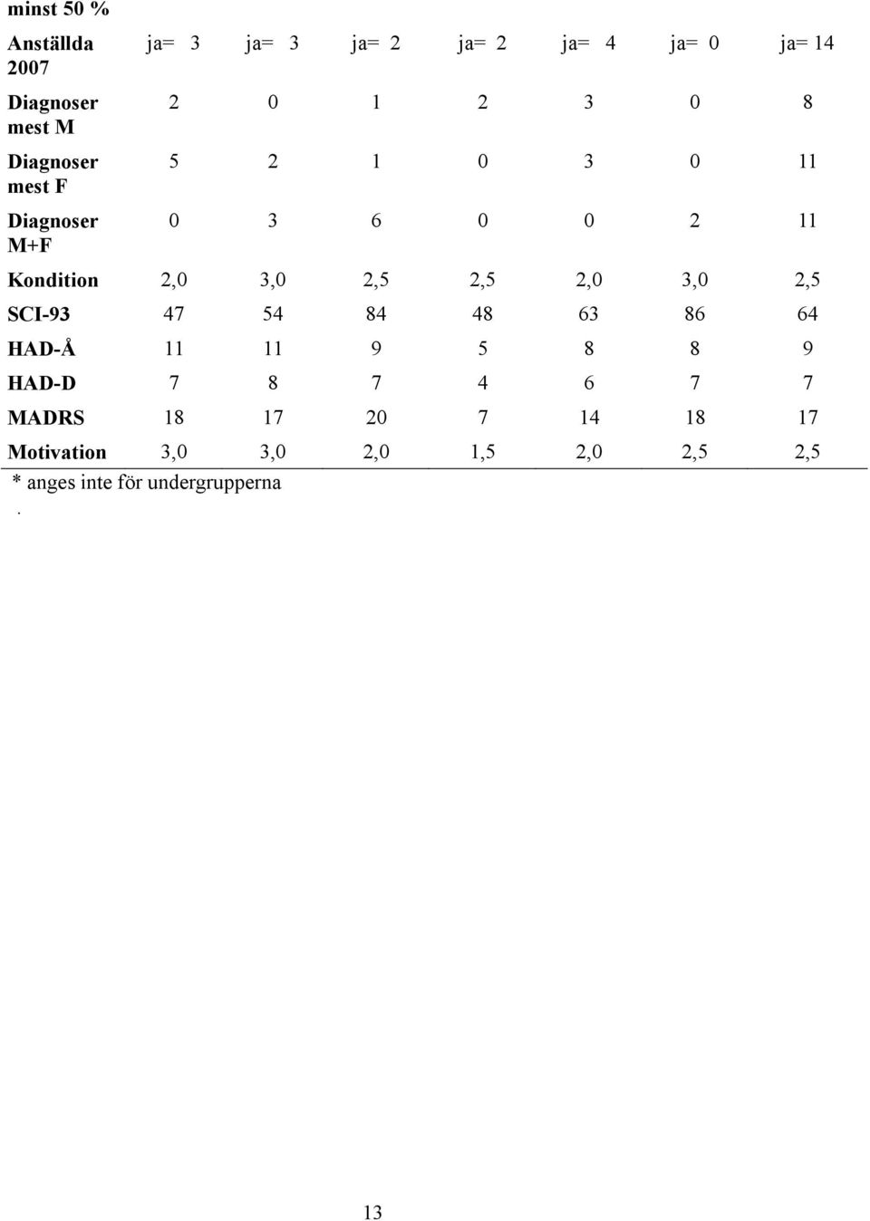 2,5 2,0 3,0 2,5 SCI-93 47 54 84 48 63 86 64 HAD-Å 11 11 9 5 8 8 9 HAD-D 7 8 7 4 6 7 7 MADRS
