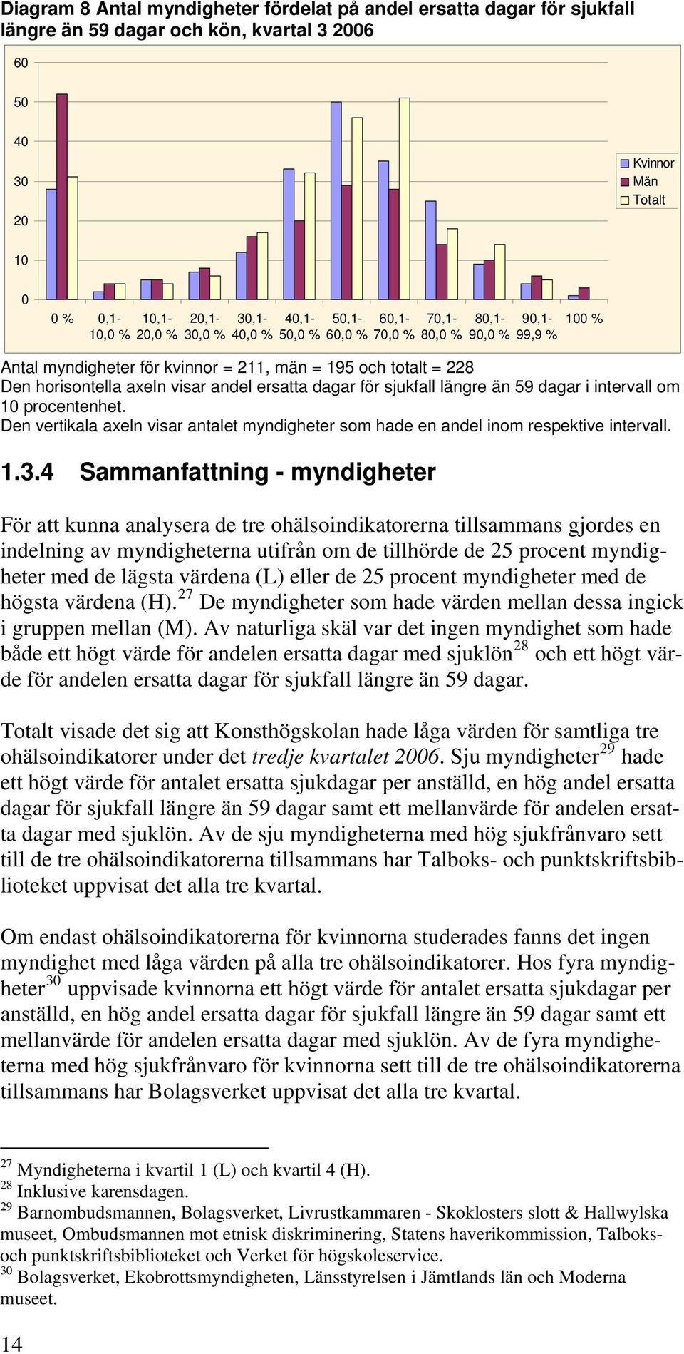 dagar för sjukfall längre än 59 dagar i intervall om 10 procentenhet. Den vertikala axeln visar antalet myndigheter som hade en andel inom respektive intervall. 1.3.