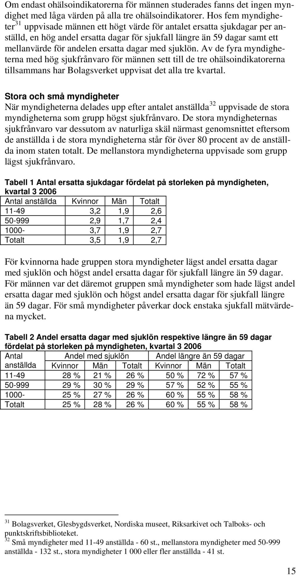 dagar med sjuklön. Av de fyra myndigheterna med hög sjukfrånvaro för männen sett till de tre ohälsoindikatorerna tillsammans har Bolagsverket uppvisat det alla tre kvartal.