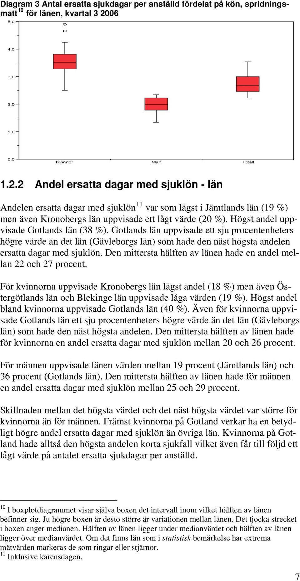 Högst andel uppvisade Gotlands län (38 %). Gotlands län uppvisade ett sju procentenheters högre värde än det län (Gävleborgs län) som hade den näst högsta andelen ersatta dagar med sjuklön.