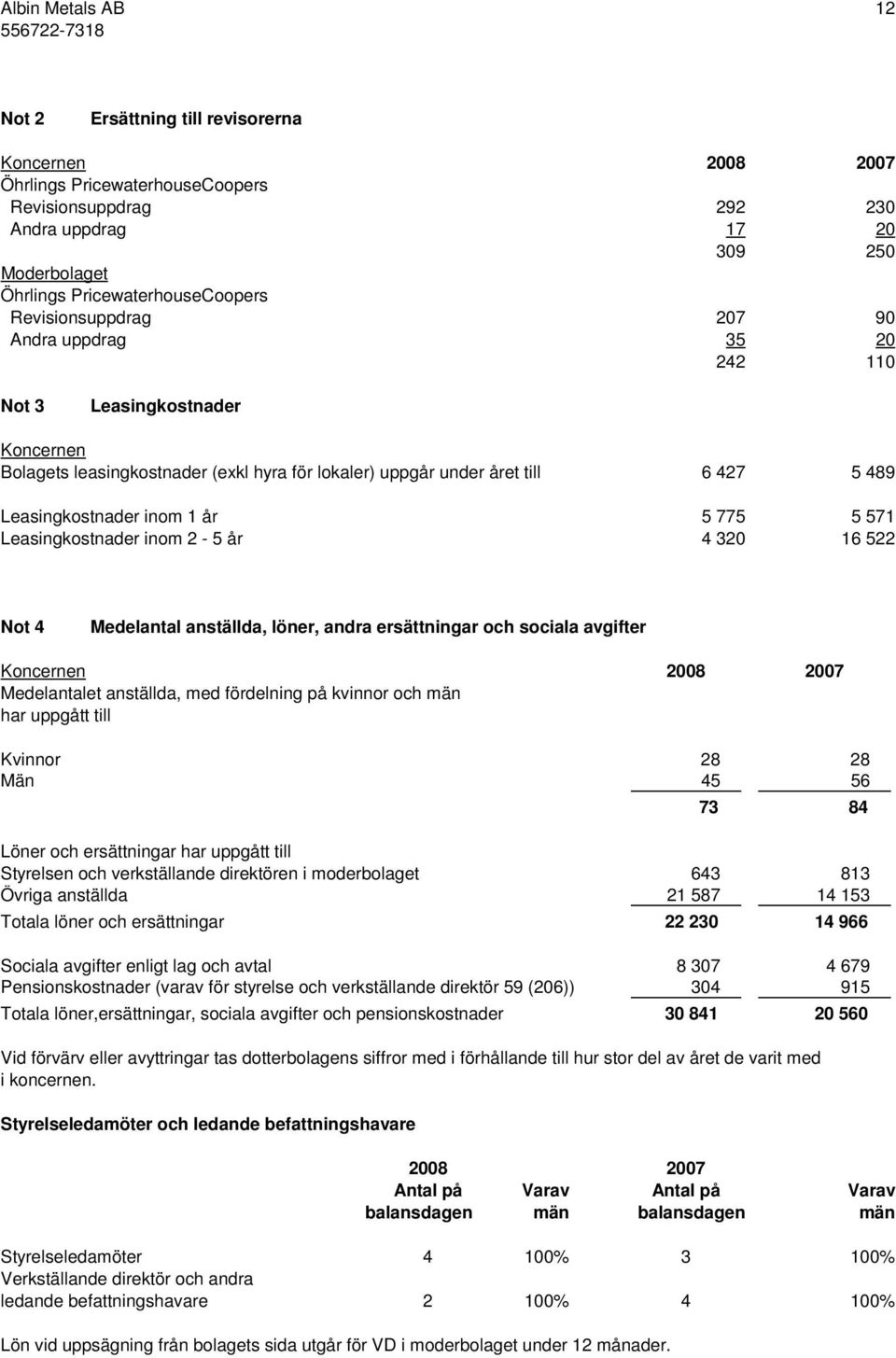 Leasingkostnader inom 1 år 5 775 5 571 Leasingkostnader inom 2-5 år 4 320 16 522 Not 4 Medelantal anställda, löner, andra ersättningar och sociala avgifter Koncernen 2008 2007 Medelantalet anställda,