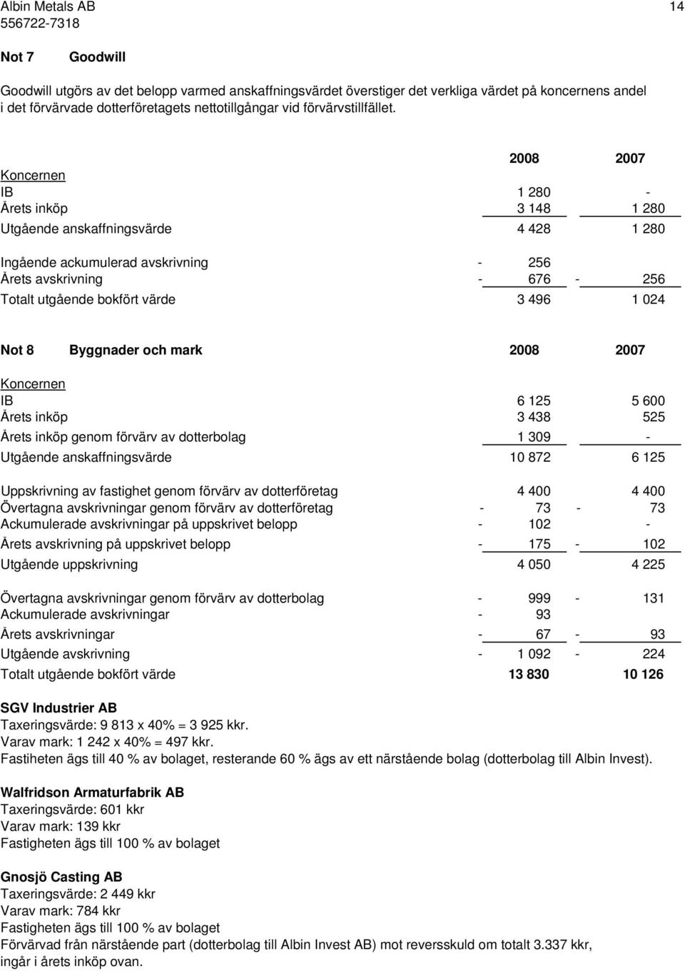 2008 2007 Koncernen IB 1 280 - Årets inköp 3 148 1 280 Utgående anskaffningsvärde 4 428 1 280 Ingående ackumulerad avskrivning - 256 Årets avskrivning - 676-256 Totalt utgående bokfört värde 3 496 1