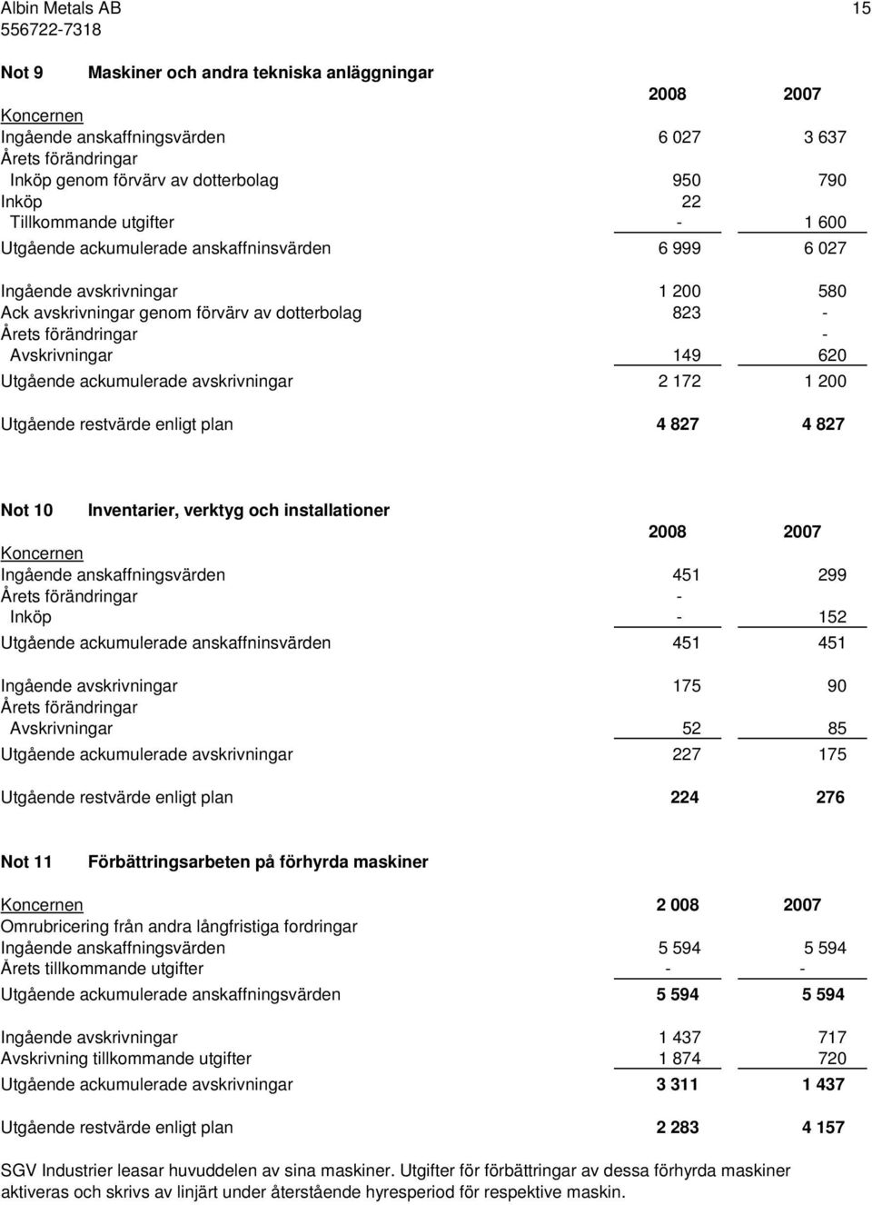 Avskrivningar 149 620 Utgående ackumulerade avskrivningar 2 172 1 200 Utgående restvärde enligt plan 4 827 4 827 Not 10 Inventarier, verktyg och installationer 2008 2007 Koncernen Ingående