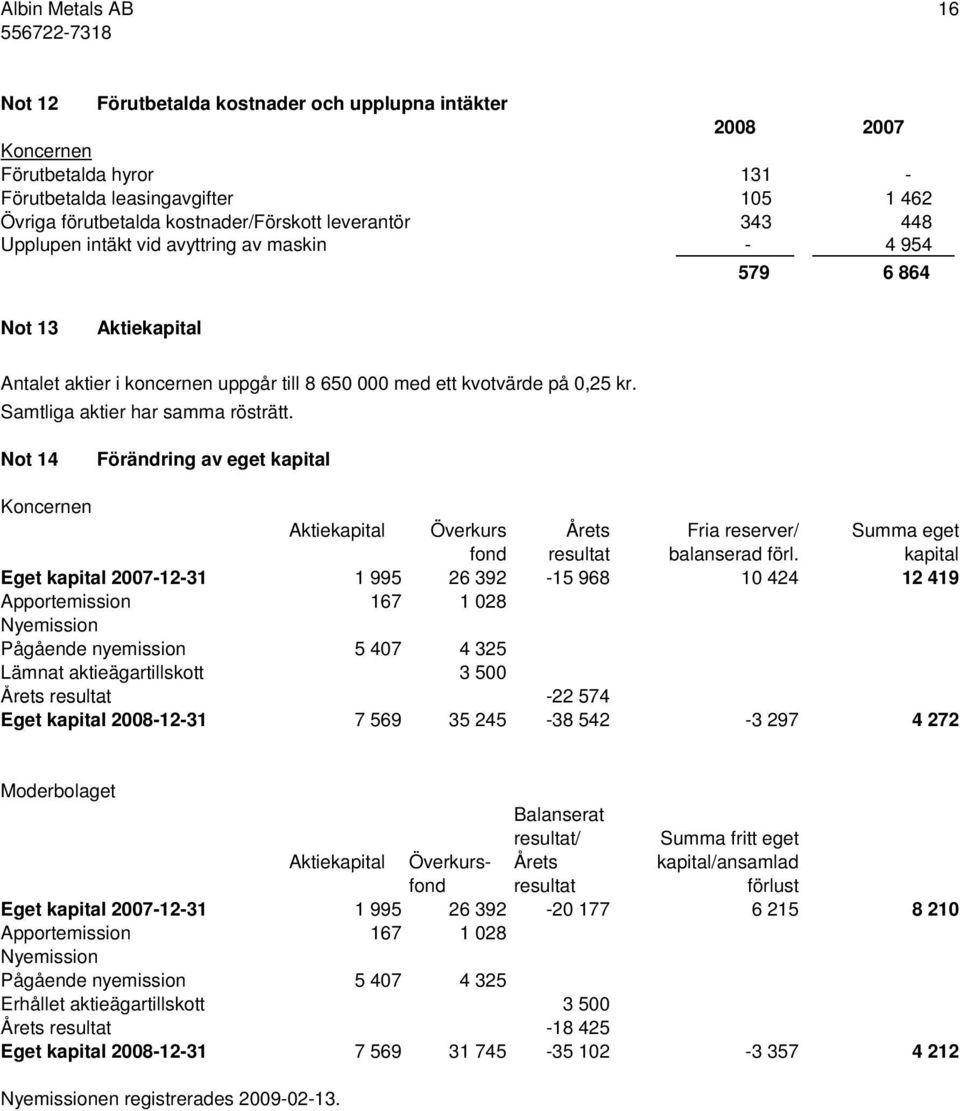 Samtliga aktier har samma rösträtt. Not 14 Förändring av eget kapital Koncernen Aktiekapital Överkurs Årets Fria reserver/ Summa eget fond resultat balanserad förl.