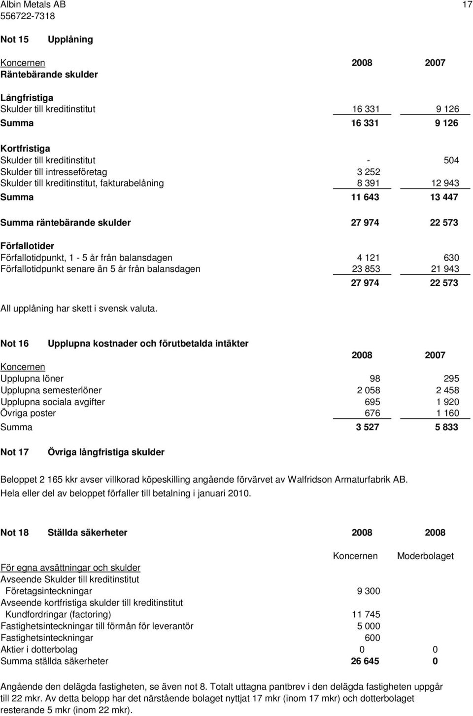 balansdagen 4 121 630 Förfallotidpunkt senare än 5 år från balansdagen 23 853 21 943 All upplåning har skett i svensk valuta.