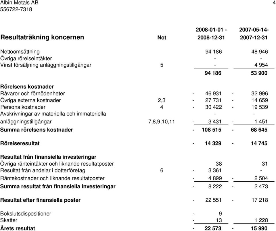 - anläggningstillgångar 7,8,9,10,11-3 431-1 451 Summa rörelsens kostnader - 108 515-68 645 Rörelseresultat - 14 329-14 745 Resultat från finansiella investeringar Övriga ränteintäkter och liknande