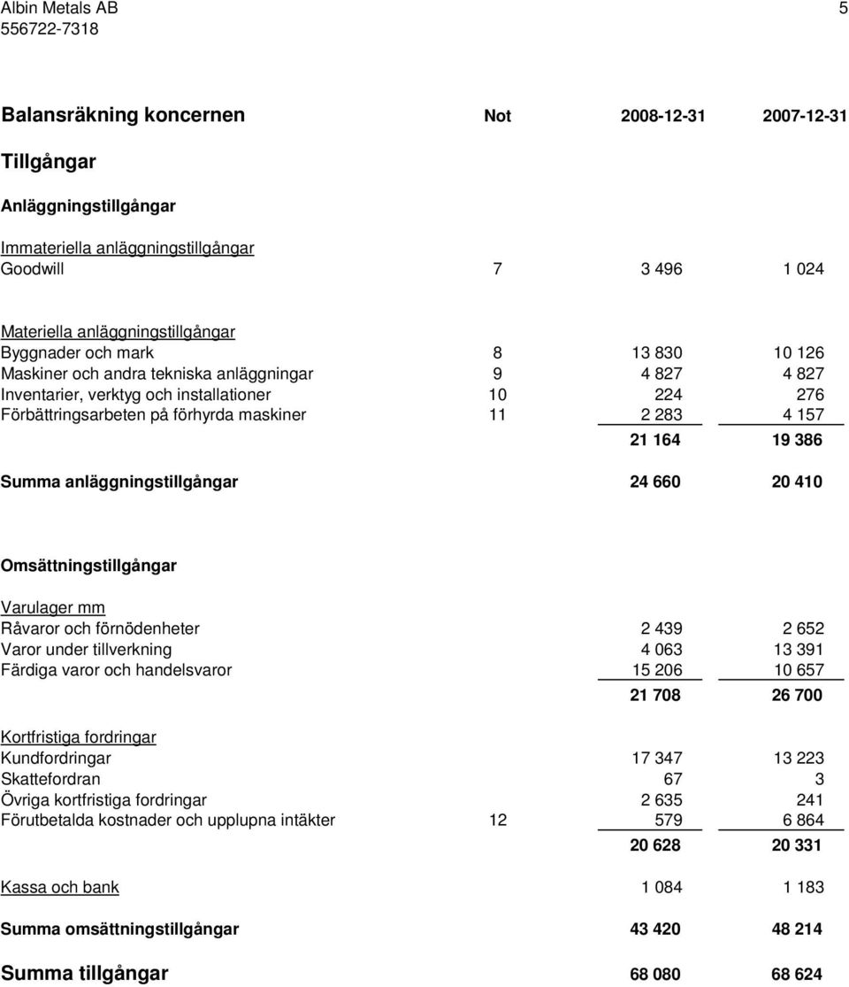 164 19 386 Summa anläggningstillgångar 24 660 20 410 Omsättningstillgångar Varulager mm Råvaror och förnödenheter 2 439 2 652 Varor under tillverkning 4 063 13 391 Färdiga varor och handelsvaror 15