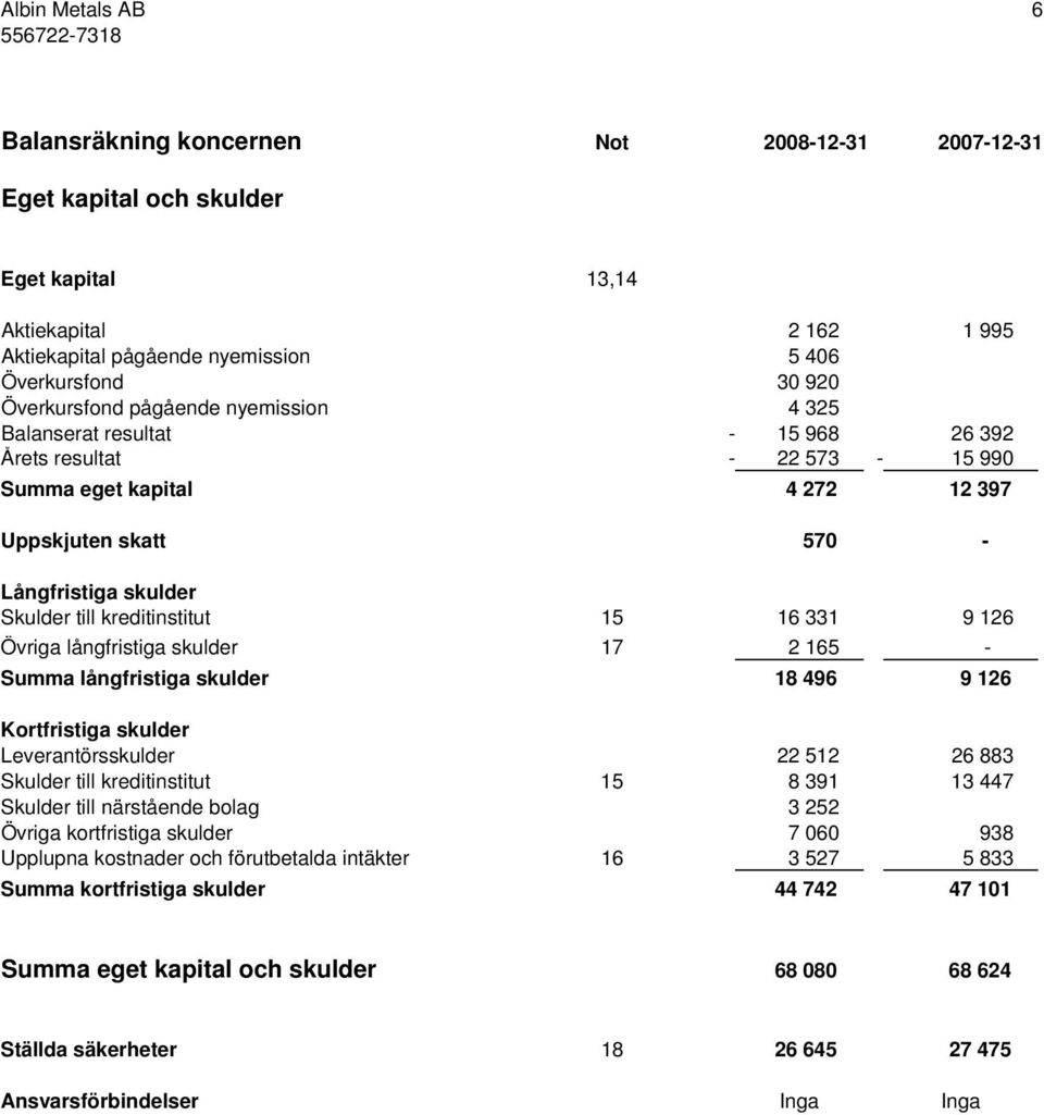 kreditinstitut 15 16 331 9 126 Övriga långfristiga skulder 17 2 165 - Summa långfristiga skulder 18 496 9 126 Kortfristiga skulder Leverantörsskulder 22 512 26 883 Skulder till kreditinstitut 15 8