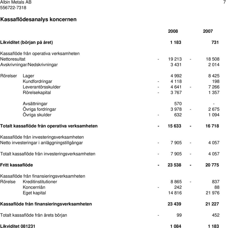 Totalt kassaflöde från operativa verksamheten - 15 633-16 718 Kassaflöde från investeringsverksamheten Netto investeringar i anläggningstillgångar - 7 905-4 057 Totalt kassaflöde från