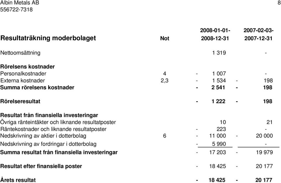 och liknande resultatposter 10 21 Räntekostnader och liknande resultatposter - 223 - Nedskrivning av aktier i dotterbolag 6-11 000-20 000 Nedskrivning av fordringar