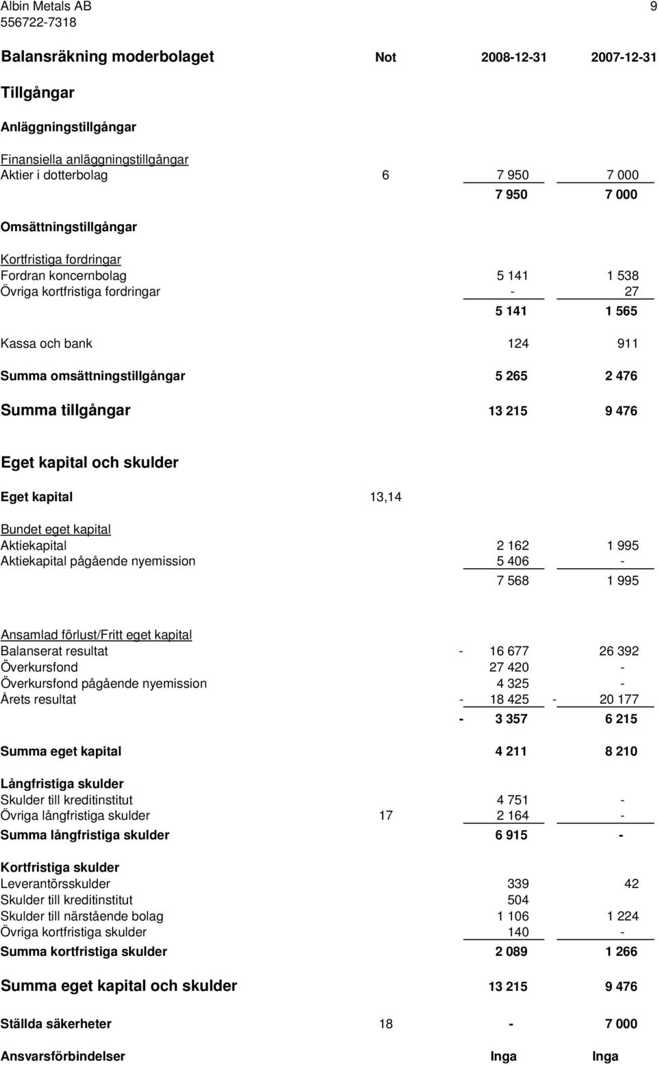 215 9 476 Eget kapital och skulder Eget kapital 13,14 Bundet eget kapital Aktiekapital 2 162 1 995 Aktiekapital pågående nyemission 5 406-7 568 1 995 Ansamlad förlust/fritt eget kapital Balanserat