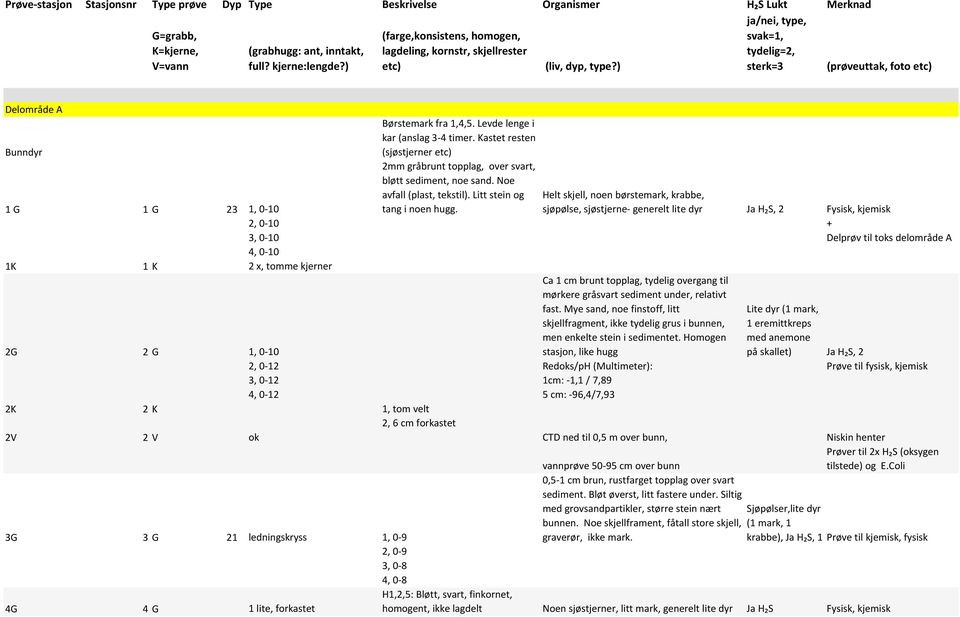 ) ja/nei, type, svak=1, tydelig=2, sterk=3 (prøveuttak, foto etc) Delområde A Bunndyr 1 G 1 G 23 1, 0-10 Børstemark fra 1,4,5. Levde lenge i kar (anslag 3-4 timer.
