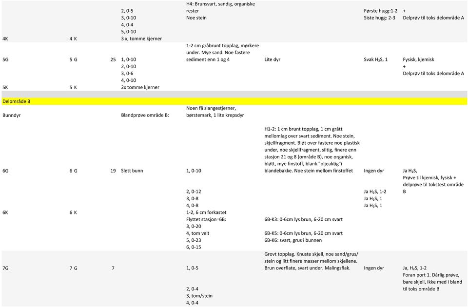 Noe fastere sediment enn 1 og 4 Lite dyr Svak H₂S, 1 Fysisk, kjemisk 2, 0-10 + 3, 0-6 Delprøv til toks delområde A 4, 0-10 5K 5 K 2x tomme kjerner Delområde B Bunndyr Blandprøve område B: Noen få