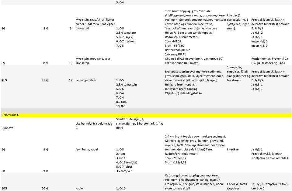 Noe treflis, sjøstjerne, ingen "rustboller" med svart kjerne. Noe tare mark) 2,3,4 tom/tare H6 og 7: 5 cm brunt sandig topplag.
