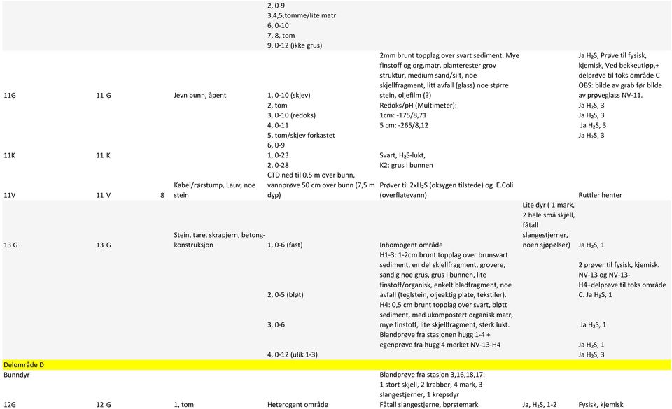 0-9 11K 11 K 1, 0-23 Svart, H₂S-lukt, 2, 0-28 K2: grus i bunnen 11V 11 V 8 13 G 13 G Kabel/rørstump, Lauv, noe stein CTD ned til 0,5 m over bunn, vannprøve 50 cm over bunn (7,5 m dyp) Prøver til