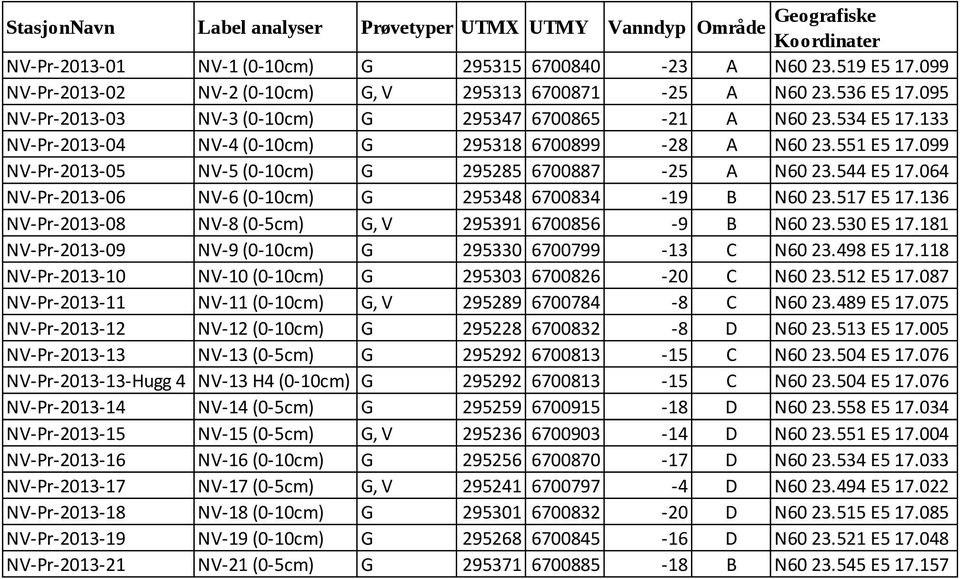 133 NV-Pr-2013-04 NV-4 (0-10cm) G 295318 6700899-28 A N60 23.551 E5 17.099 NV-Pr-2013-05 NV-5 (0-10cm) G 295285 6700887-25 A N60 23.544 E5 17.