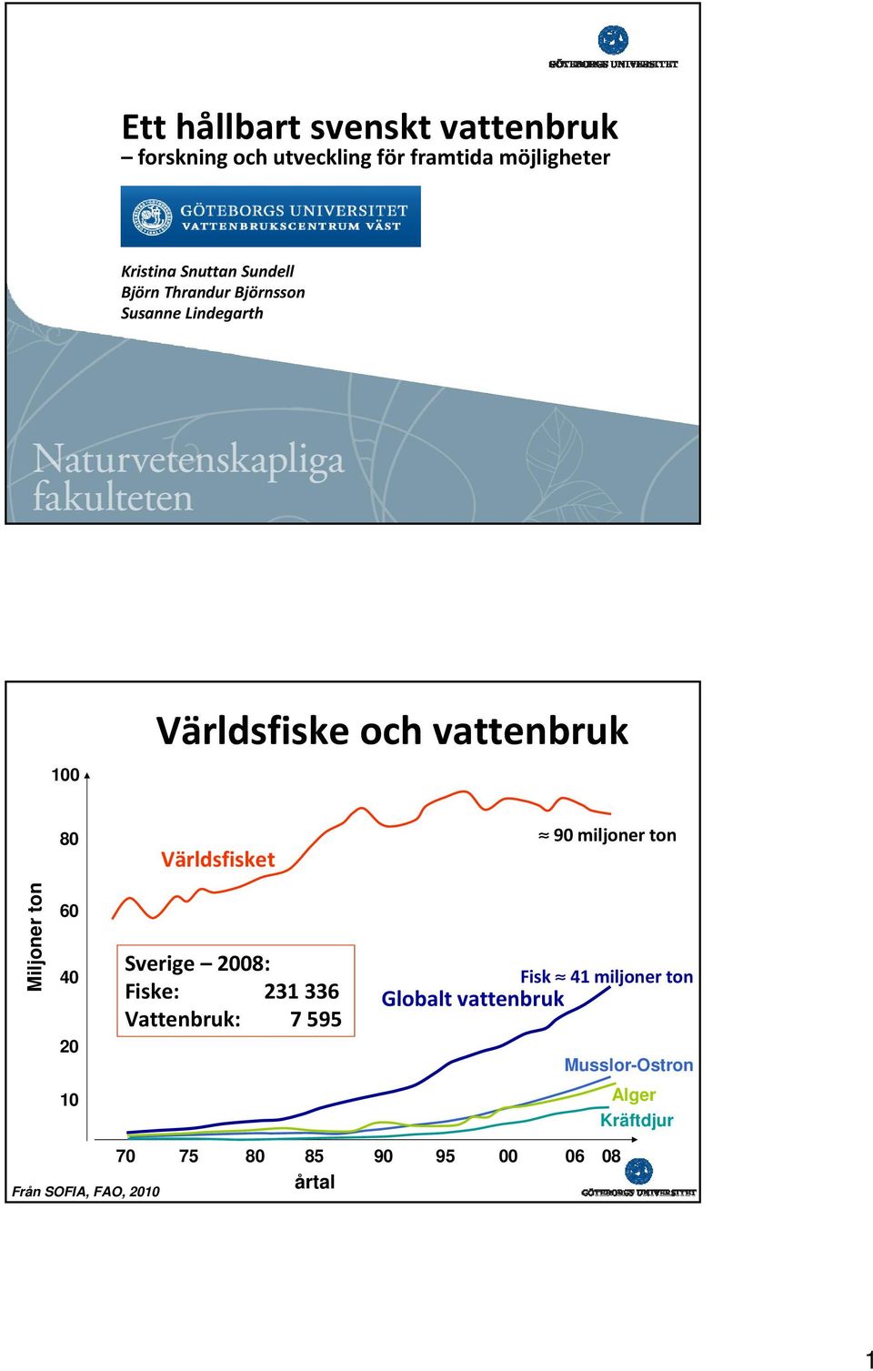 Världsfisket 90 miljoner ton Miljoner ton 60 40 20 Sverige 2008: Fiske: 231 336 Vattenbruk: 7 595 Fisk 41