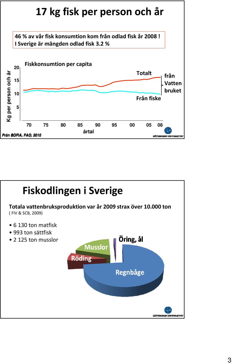 2 % Kg per person och år 20 15 10 5 Fiskkonsumtion per capita Totalt Från fiske 70 75 80 85 90 95 00 05
