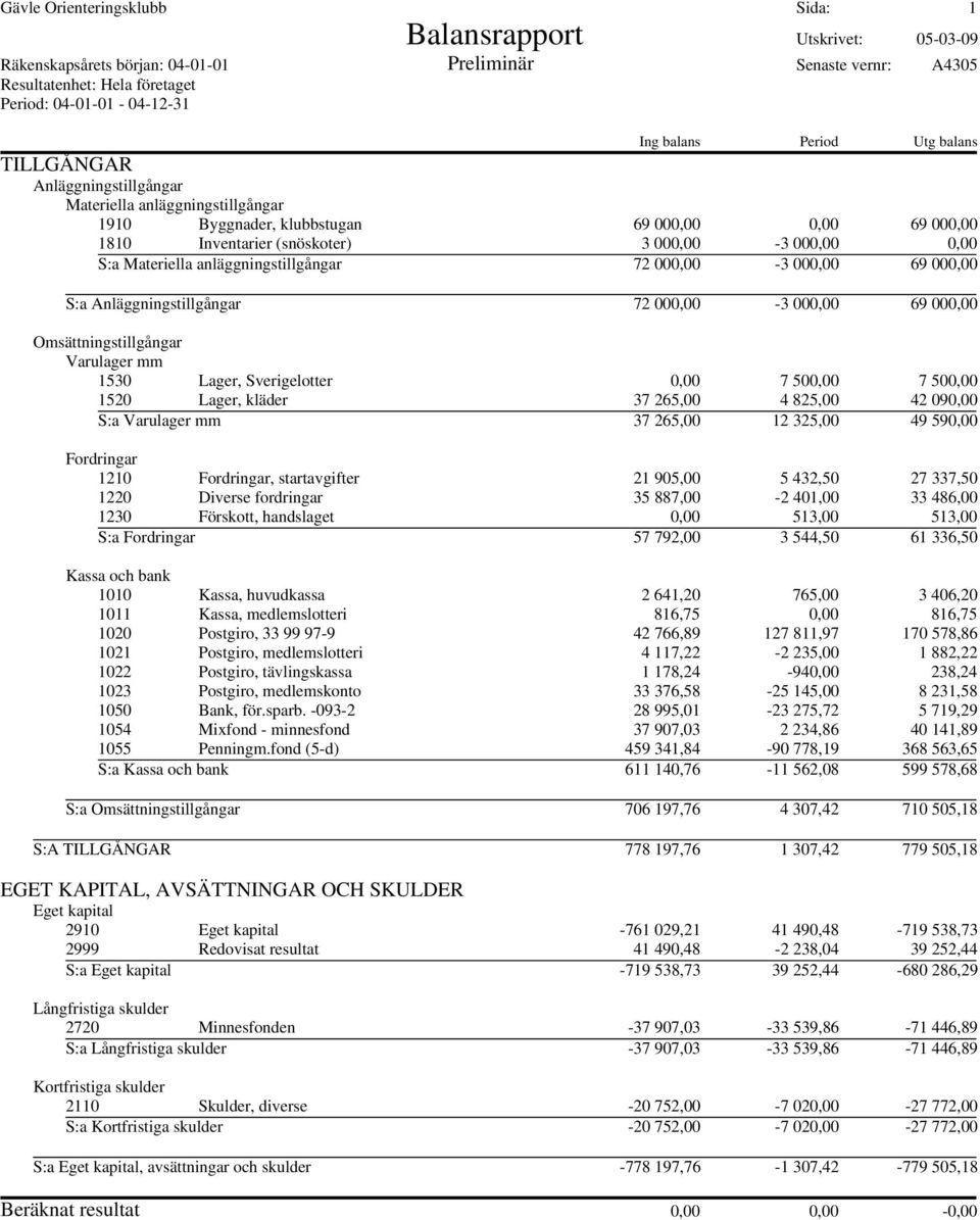 Materiella anläggningstillgångar 72 000,00-3 000,00 69 000,00 S:a Anläggningstillgångar 72 000,00-3 000,00 69 000,00 Omsättningstillgångar Varulager mm 1530 Lager, Sverigelotter 0,00 7 500,00 7